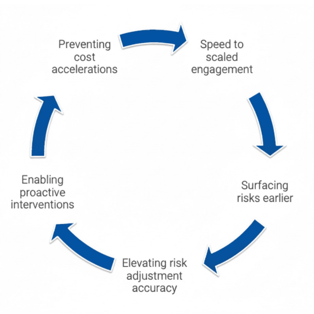 Percipio Health_Health Plan Engagement to Risk Cycle.png